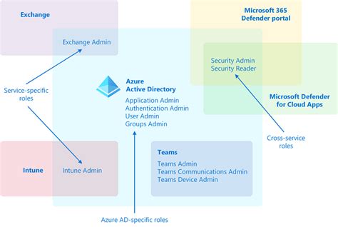 Understand Microsoft Entra Role Concepts Microsoft Entra Microsoft Learn