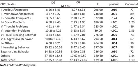 Comparison Of The Groups Cbcl Scales Download Scientific Diagram