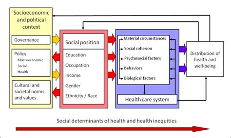 2 Theoretical Framework For Social Determinants Of Health Source Who Download Scientific