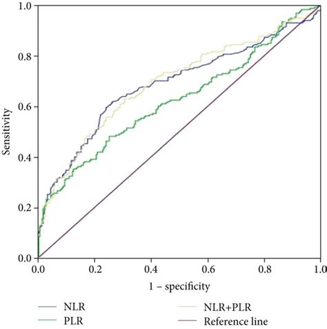 Roc Curve Analysis Of The Nlr And Plr Alone Or Combination Of Nlr And