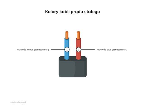 Kolory Kabli Rodzaje I Oznaczenia Przewod W Elektrycznych Oferteo Pl