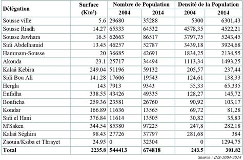 Densit De Population Dans Le Gouvernorat De Sousse