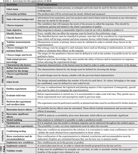 Pdf Manufacturing Industries Need Design Of Experiments Doe