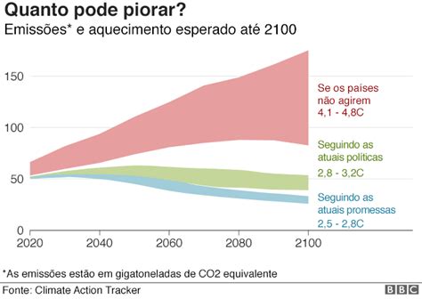 Aquecimento Global Gr Ficos Que Mostram Em Que Ponto Estamos Bbc