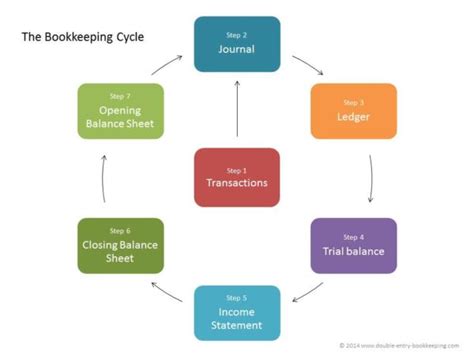 Bookkeeping Cycle Double Entry Bookkeeping