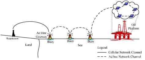 Offshore Communications Download Scientific Diagram