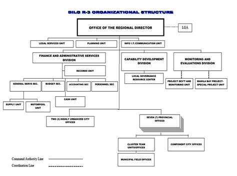 Dilg R Organizational Structure