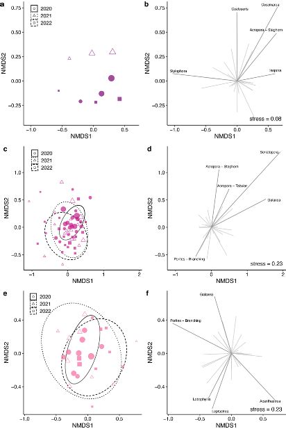 Non Metric Multidimensional Scaling Nmds Plots Showing The