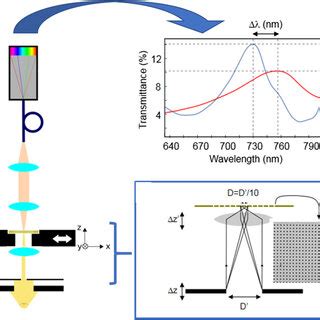 Left Nanohole Array Sensor Based Optical System Proposed In This