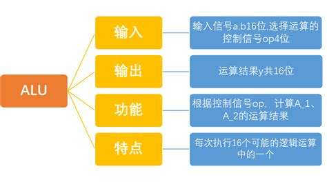 实验二 Cpu 部件实现之 Alu 和寄存器堆alu寄存器 Csdn博客