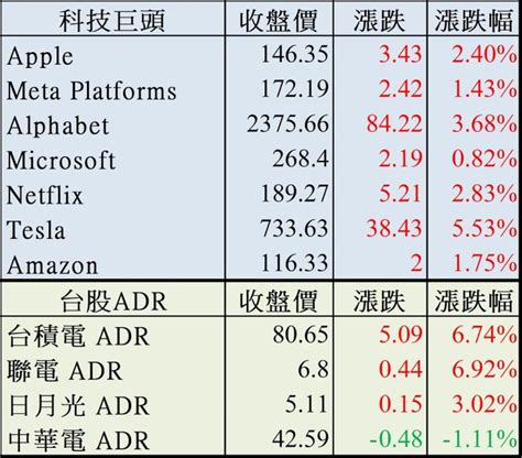 美股四大指數大漲，科技與能源類股成焦點