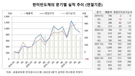 관심주 한미반도체 매출 성장 둔화에도 영업이익률 35 유지