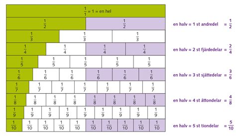 Skolbanken Bråk och decimaltal