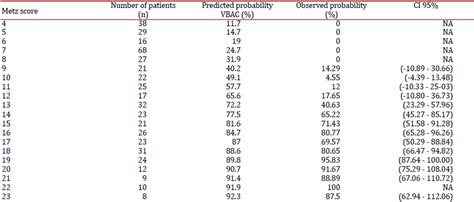 Validation Of A Predictive Model For Successful Vaginal Birth After