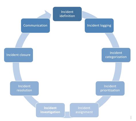 Incident Management Process Flow Chart Printable Templates Free