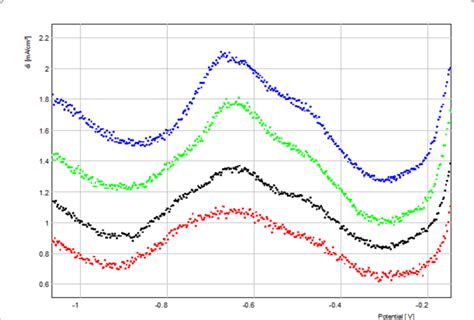 Square Wave Voltammograms Recorded At Cu CPE In CPE In 0 1M Na 2 SO 4