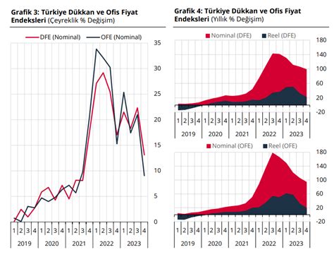 TCMB Ticari Gayrimenkul Fiyat Endeksi yayımlamaya başladı Paraanaliz