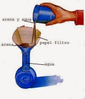 Procesos esfuerzos y propiedades de la materia Filtración