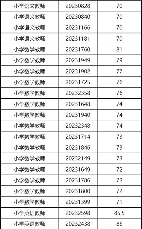 2023年泰州市教育局直属学校第二次公开招聘专业技术人员资格复审公告 泰州教师招聘网 群号707518137