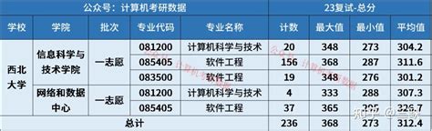 【24择校指南】西北大学计算机考研考情分析 知乎