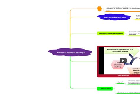 Campos de aplicación psicológica Mind Map