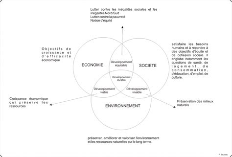 Les enjeux du développement durable L Atelier d HG Sempai