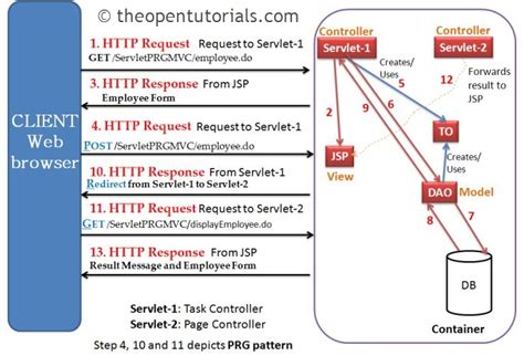 Post Redirect Get PRG Pattern In Servlet JSP IByteCode Technologies