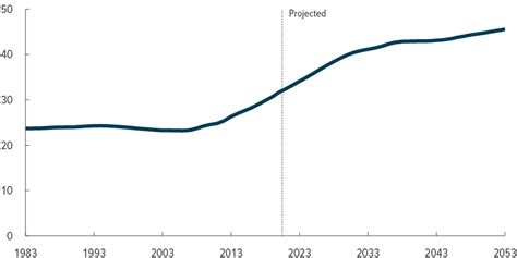 The Demographic Outlook 2023 To 2053 Congressional Budget Office