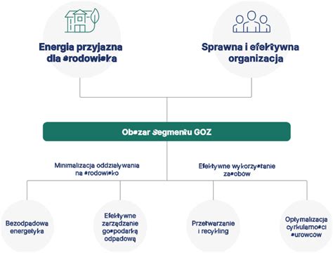 Gospodarka Obiegu Zamkni Tego Raport Zintegrowany Pge