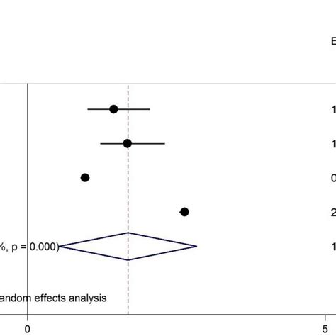 Forest Plots For The Association Of Hrs And Alcohol Use Disorder Among