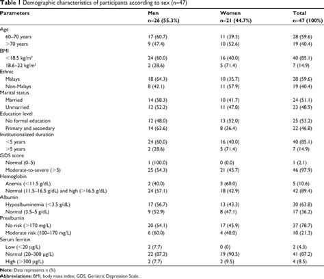 Table 1 From Clinical Interventions In Aging Dovepress Correlation