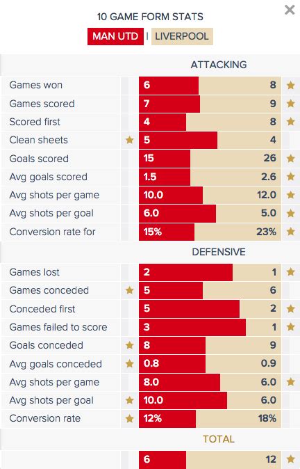 STATS: United vs Liverpool