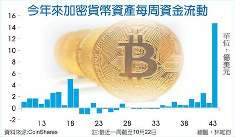 加密貨幣超夯 流入額創新高 國際 旺得富理財網