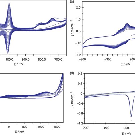 Typical Cyclic Voltammograms Obtained During The Electropolymerisation Download Scientific