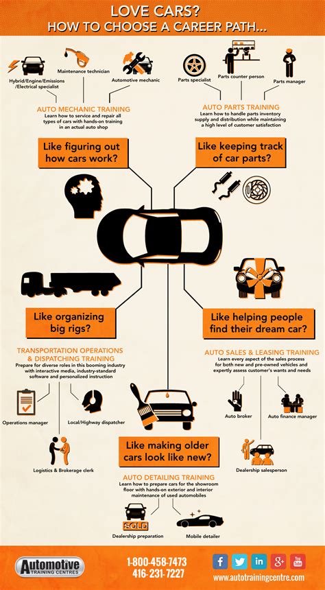 Infographic How To Choose An Auto Career