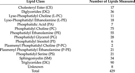 List of lipids detected in each lipid class by unbiased mass ...