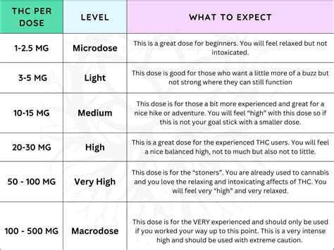 THC mg Dosage Chart – Alive Market