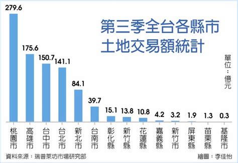 Q3土地成交量 史上同期新高 財經要聞 工商時報