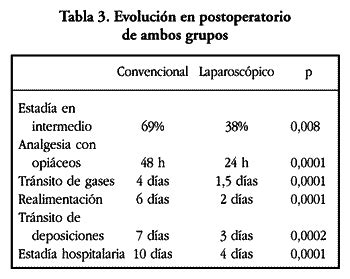 Cirugía laparoscópica electiva en enfermedad diverticular Un estudio