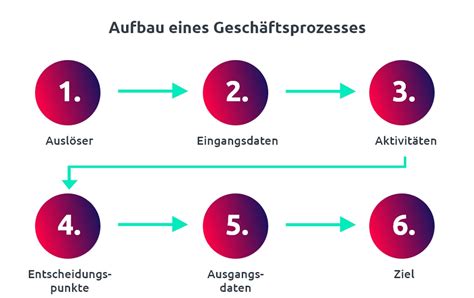 Geschäftsprozesse Definition Funktion Vorteile im Überblick