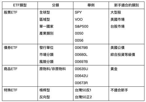 Etf小學堂！新手必知etf 的 4 大種類、 5 大優缺點，讓你 1 秒搞懂etf！ 理財醫生－陳大仁