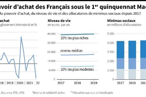 Pouvoir D Achat Retraites Remise Carburant Rsa Le Gouvernement