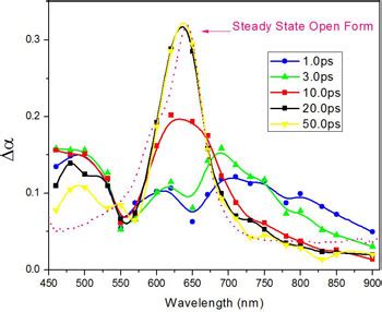 Research Nonlinear Optics Group Creol The College Of Optics