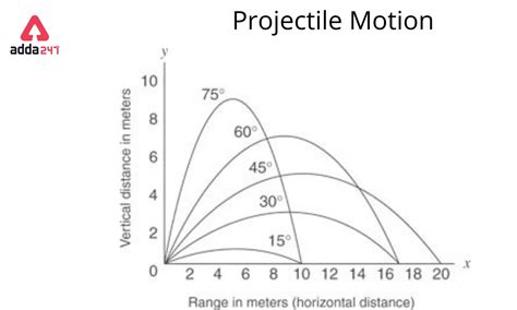 Projectile Motion, Definition, Formula, Derivation, Examples