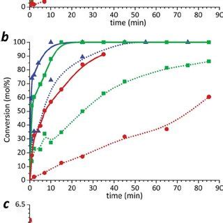 The Furfural Yield A PH B Xylose Conversion C And Xylulose