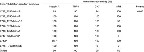 Correlation Between The Subtypes Of EGFR Exon 19 Deletion Insertion And