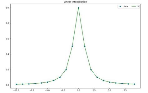 Cubic Spline Interpolation Geeksforgeeks