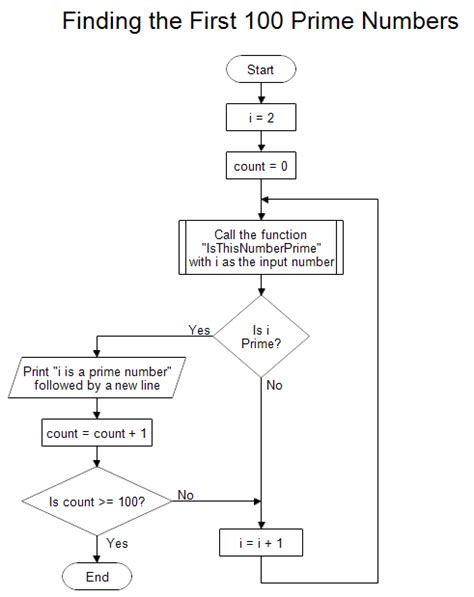 Flowchart For Even Or Odd Numbers Chart Examples