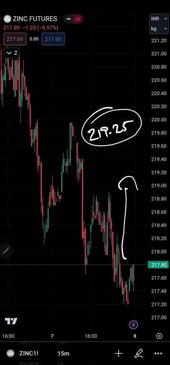 Zinc Mcx Future Intraday Forecast 08122023 Technical Analysis