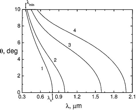 Angular Dispersion Curves Of A Bessel X Pulse In Fused Silica The